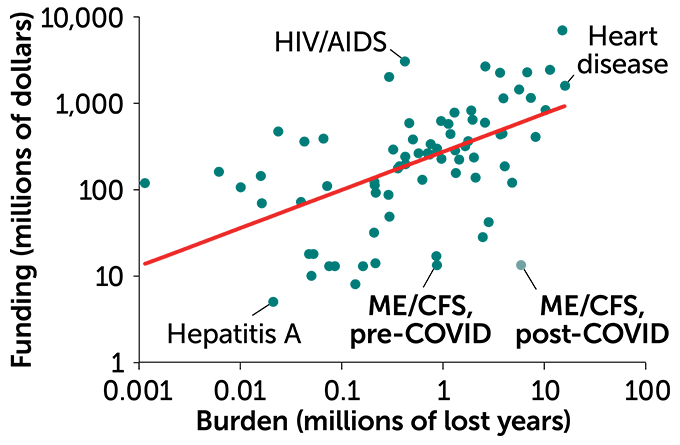 Scatterplot of NIH funding (in millions of dollars) vs. disease burden (in millions of lost years) for 2020.